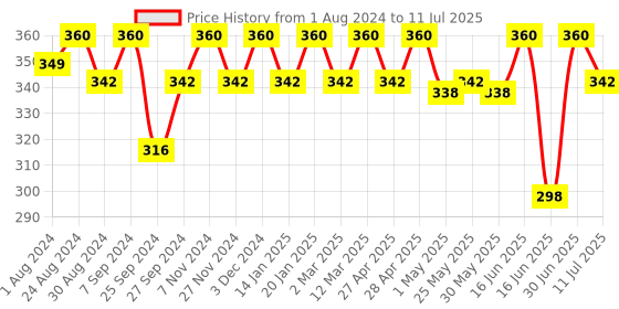 myntra.com SOIE  Mid Rise No VPL Medium Coverage Ultra Soft Brief soie Price History Graph from 1 Aug 2024 to 11 Jul 2025