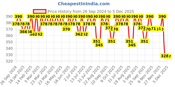 myntra.com SOIE Mid Rise Soft Polyamide Spandex Mid Thigh Length Cycling Shorts soie Price History Graph from 26 Sep 2024 to 5 Dec 2025