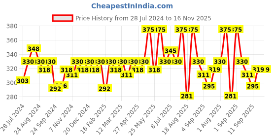myntra.com Soie Non Padded Lounge Bra soie Price History Graph from 28 Jul 2024 to 15 Nov 2025