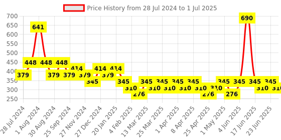 myntra.com Soie Non-Padded Medium Coverage Everyday Bra With All Day Comfort soie Price History Graph from 28 Jul 2024 to 1 Jul 2025