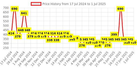 myntra.com Soie Non-Padded Medium Coverage Everyday Bra With All Day Comfort soie Price History Graph from 17 Jul 2024 to 1 Jul 2025