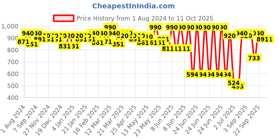 myntra.com Soie Non Padded Minimizer Bra soie Price History Graph from 1 Aug 2024 to 11 Oct 2025