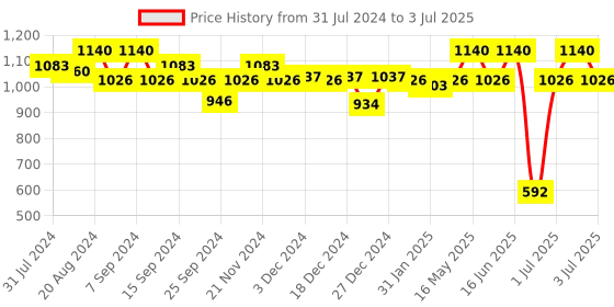myntra.com Soie Non Padded Minimizer Bra soie Price History Graph from 31 Jul 2024 to 3 Jul 2025