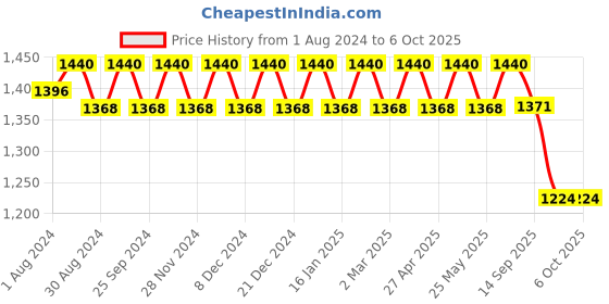 myntra.com Soie Non Padded Non-Wired All Day Comfort Seamless Minimiser Bra soie Price History Graph from 1 Aug 2024 to 4 Oct 2025