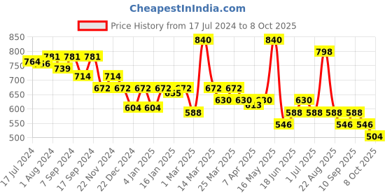 myntra.com Soie Non Padded Non Wired Convertible to Racerback Lace Bra soie Price History Graph from 17 Jul 2024 to 8 Oct 2025