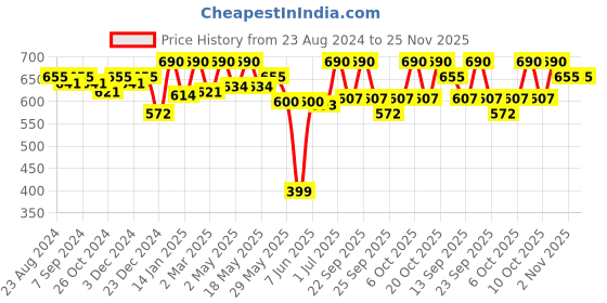 myntra.com Soie Non Padded Non Wired Full Coverage Cotton Spandex Encircled T-shirt Bra soie Price History Graph from 23 Aug 2024 to 25 Nov 2025