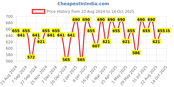 myntra.com SOIE Non Padded Non Wired Full Coverage Cotton Spandex Encircled T-shirt Bra soie Price History Graph from 23 Aug 2024 to 13 Oct 2025