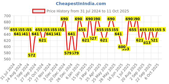 myntra.com SOIE Non Padded Non Wired Full Coverage Cotton Spandex Encircled T-shirt Bra soie Price History Graph from 31 Jul 2024 to 10 Oct 2025