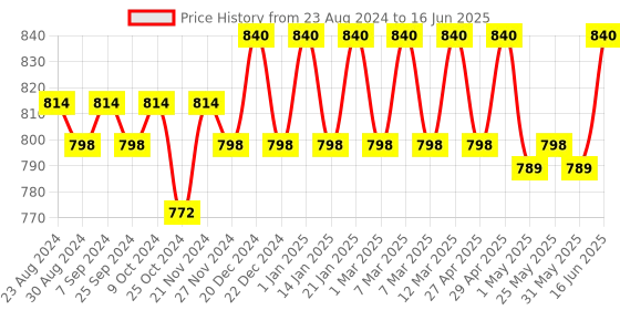 myntra.com SOIE Non Padded Non-Wired Full Coverage Stretch Cotton Minimizer Bra soie Price History Graph from 23 Aug 2024 to 16 Jun 2025