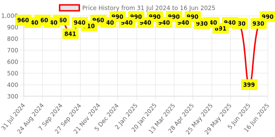 myntra.com SOIE Non Padded Non-Wired Full Coverage Stretch Cotton Minimizer Bra soie Price History Graph from 31 Jul 2024 to 16 Jun 2025