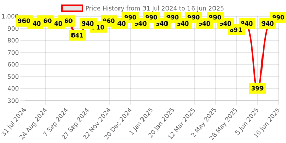 myntra.com SOIE Non Padded Non-Wired Full Coverage Stretch Cotton Minimizer Bra soie Price History Graph from 31 Jul 2024 to 16 Jun 2025