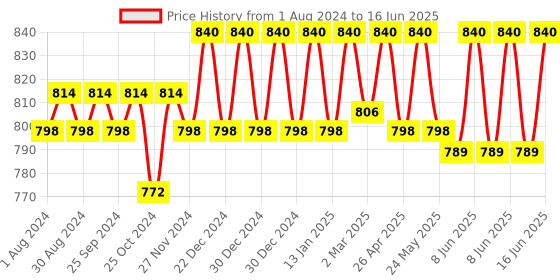 myntra.com Soie Non Padded Non-Wired Full Coverage Stretch Cotton Minimizer Bra soie Price History Graph from 1 Aug 2024 to 16 Jun 2025