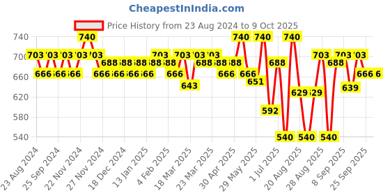 myntra.com SOIE Non Padded Non-Wired Full Coverage Stretch Cotton T-shirt Bra soie Price History Graph from 23 Aug 2024 to 9 Oct 2025