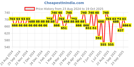 myntra.com SOIE Non Padded Non-Wired Full Coverage Stretch Cotton T-shirt Bra soie Price History Graph from 23 Aug 2024 to 17 Oct 2025
