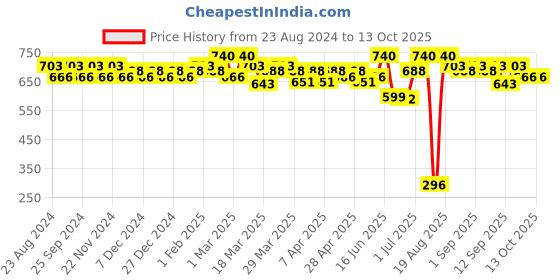 myntra.com SOIE Non Padded Non-Wired Full Coverage Stretch Cotton T-shirt Bra soie Price History Graph from 23 Aug 2024 to 12 Oct 2025