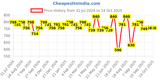 myntra.com SOIE Non Padded Non-Wired Full Coverage Stretch Cotton T-shirt Bra soie Price History Graph from 31 Jul 2024 to 13 Oct 2025