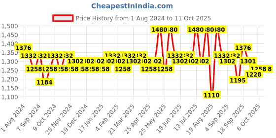 myntra.com SOIE Non Padded Non-Wired Full Coverage Stretch Cotton T-shirt Bra-Pack of 2 soie Price History Graph from 1 Aug 2024 to 10 Oct 2025