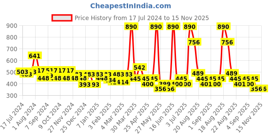 myntra.com Soie Non Padded Non Wired Lounge Bra with Removable Cups soie Price History Graph from 17 Jul 2024 to 15 Nov 2025