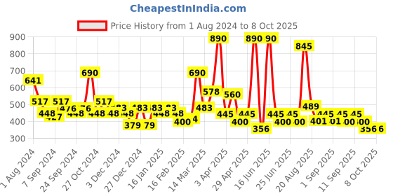 myntra.com SOIE Non Padded Non Wired Lounge Bra with Removable Cups soie Price History Graph from 1 Aug 2024 to 8 Oct 2025