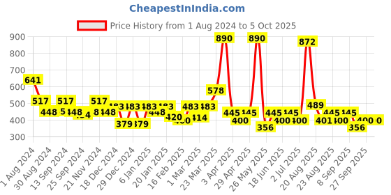 myntra.com SOIE Non Padded Non Wired Lounge Bra with Removable Cups soie Price History Graph from 1 Aug 2024 to 5 Oct 2025