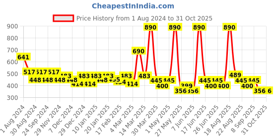 myntra.com Soie Non Padded Non Wired Lounge Bra with Removable Cups soie Price History Graph from 1 Aug 2024 to 29 Oct 2025