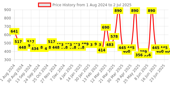 myntra.com SOIE Non Padded Non Wired Lounge Bra with Removable Cups soie Price History Graph from 1 Aug 2024 to 2 Jul 2025
