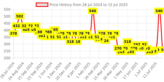 myntra.com SOIE Non Padded Non Wired Lounge Bra with Removable Cups soie Price History Graph from 28 Jul 2024 to 15 Jul 2025