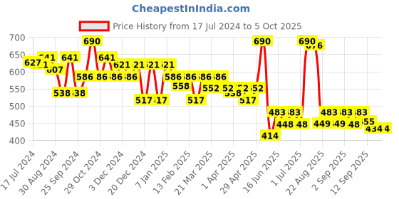 myntra.com Soie Non Padded Non Wired Medium Coverage Cotton Spandex Bra soie Price History Graph from 17 Jul 2024 to 5 Oct 2025