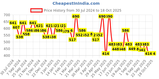 myntra.com Soie Non Padded Non Wired Medium Coverage Cotton T-shirt Bra soie Price History Graph from 30 Jul 2024 to 17 Oct 2025