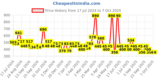 myntra.com Soie Non Padded Non Wired Printed Lounge Bra with Removable Cups soie Price History Graph from 17 Jul 2024 to 5 Oct 2025