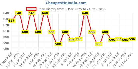 myntra.com Soie Non Padded Non Wired Strech Cotton Full Coverage Moulded Cups T-shirt Bra soie Price History Graph from 1 Mar 2025 to 23 Nov 2025