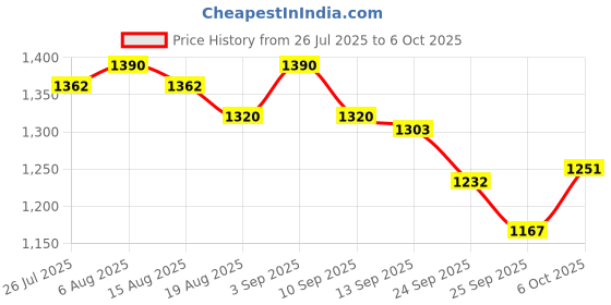 myntra.com Soie Non Padded Wired Full Coverage Minimiser Moisture Wicking T-shirt Bra soie Price History Graph from 26 Jul 2025 to 5 Oct 2025