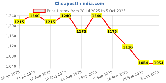 myntra.com Soie Non Padded Wired Full Coverage Minimiser T-shirt Moisture Wicking Bra soie Price History Graph from 28 Jul 2025 to 5 Oct 2025