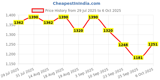 myntra.com Soie Non Padded Wired Full Coverage Minimiser T-shirt Moisture Wicking Bra soie Price History Graph from 29 Jul 2025 to 5 Oct 2025