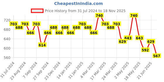 myntra.com SOIE Non Wired Modal Stretch Lacy Bandeau Bra with Removable Pads and Detachable Straps soie Price History Graph from 31 Jul 2024 to 18 Nov 2025