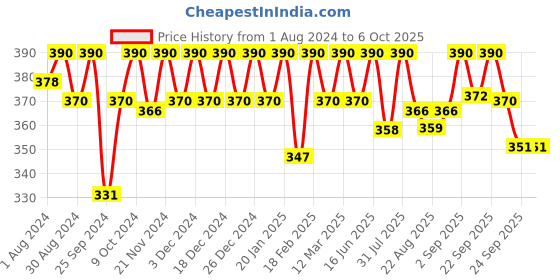 myntra.com Soie Non-Wired Non Padded Full Coverage Low Impact Slip on Sports Bra soie Price History Graph from 1 Aug 2024 to 6 Oct 2025