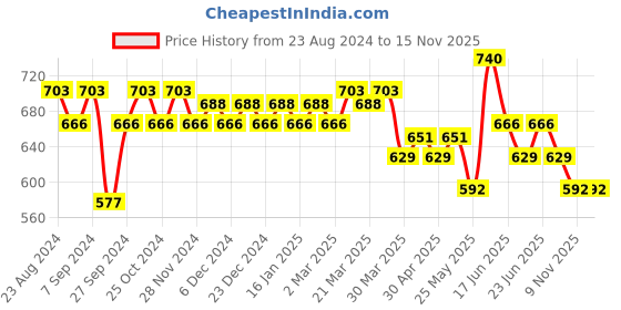 myntra.com SOIE Non Wired Stretch Lacy Bandeau Bra with Removable Pads & Detachable Straps soie Price History Graph from 23 Aug 2024 to 14 Nov 2025