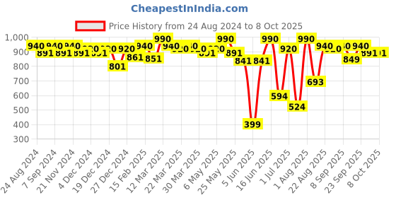myntra.com Soie Nude-Coloured Full Coverage Non Wired Bra soie Price History Graph from 24 Aug 2024 to 7 Oct 2025