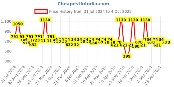 myntra.com Soie Nude-Coloured lace Underwired Non Padded full coverage Everyday Bra FB-610 soie Price History Graph from 31 Jul 2024 to 4 Oct 2025