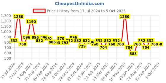 myntra.com Soie Nude-Coloured lace Underwired Non Padded full coverage Everyday Bra FB-610 soie Price History Graph from 17 Jul 2024 to 4 Oct 2025