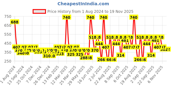 myntra.com Soie Nude-Coloured Solid Non-Wired Non Padded Everyday Bra CB-327 soie Price History Graph from 1 Aug 2024 to 19 Nov 2025
