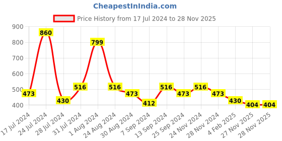 myntra.com Soie Nude-Coloured Solid Non-Wired Non Padded Everyday Bra CB-332NUDE soie Price History Graph from 17 Jul 2024 to 27 Nov 2025