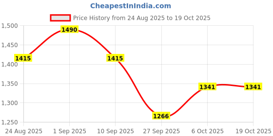 myntra.com Soie Ombre Printed High Rise Sports Tights soie Price History Graph from 24 Aug 2025 to 17 Oct 2025