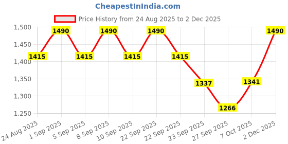 myntra.com Soie Ombre Printed High Rise Sports Tights soie Price History Graph from 24 Aug 2025 to 2 Dec 2025