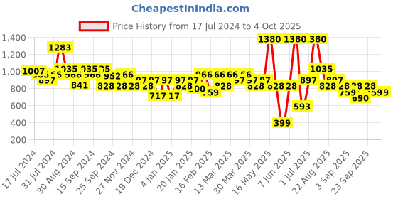 myntra.com Soie Pack Of 2 Black & Red Lightly Padded T-shirt Bra COMBO CB soie Price History Graph from 17 Jul 2024 to 4 Oct 2025