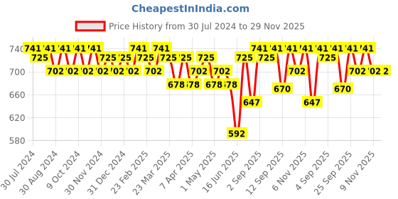 myntra.com Soie Pack Of 2 Full Coverage All Day Comfort Cotton T-shirt Bra soie Price History Graph from 30 Jul 2024 to 29 Nov 2025