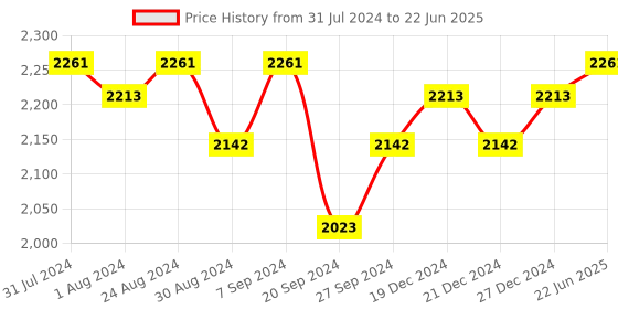 myntra.com Soie Pack Of 2 Full Coverage Lightly Padded Bar With All Day Comfort soie Price History Graph from 31 Jul 2024 to 22 Jun 2025