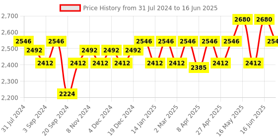 myntra.com Soie Pack Of 2 Full Coverage Lightly Padded Bar With All Day Comfort soie Price History Graph from 31 Jul 2024 to 16 Jun 2025