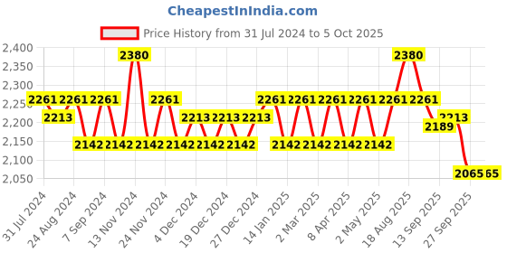 myntra.com Soie Pack Of 2 Full Coverage Lightly Padded Bar With All Day Comfort soie Price History Graph from 31 Jul 2024 to 4 Oct 2025
