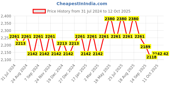 myntra.com Soie Pack Of 2 Full Coverage Lightly Padded T-shirt Bra With All Day Comfort soie Price History Graph from 31 Jul 2024 to 11 Oct 2025